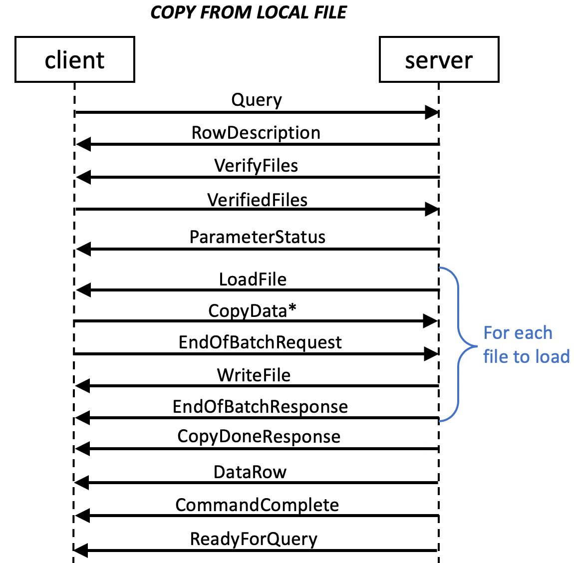 Example message flow of COPY FROM LOCAL FILE