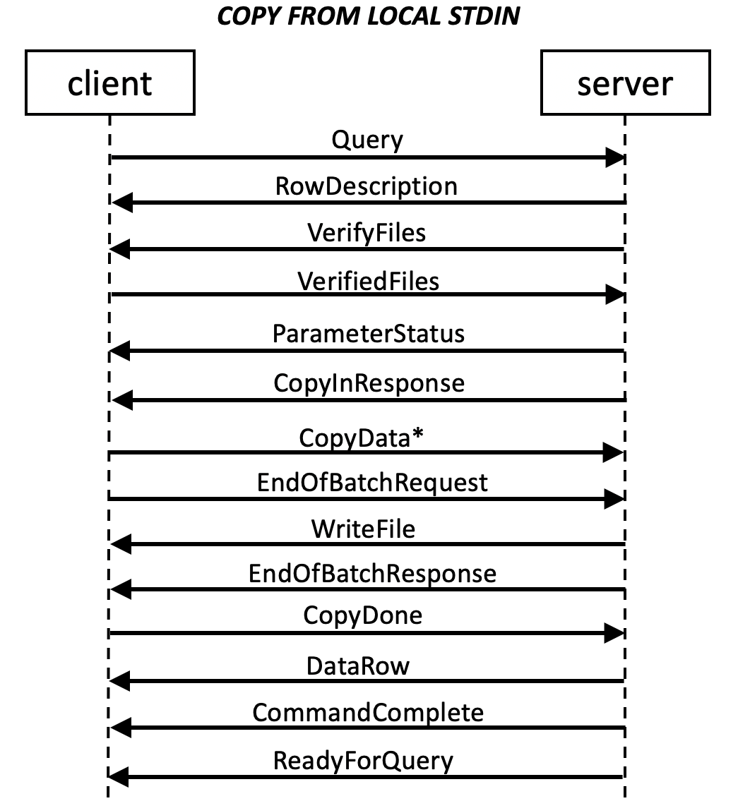 Example message flow of COPY FROM LOCAL STDIN