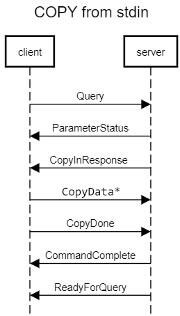 Example message flow of COPY FROM STDIN