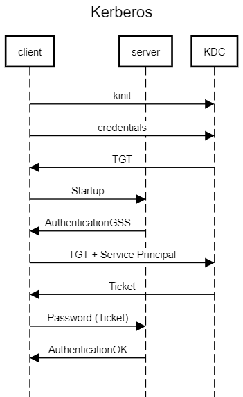 Example message flow of GSS authentication