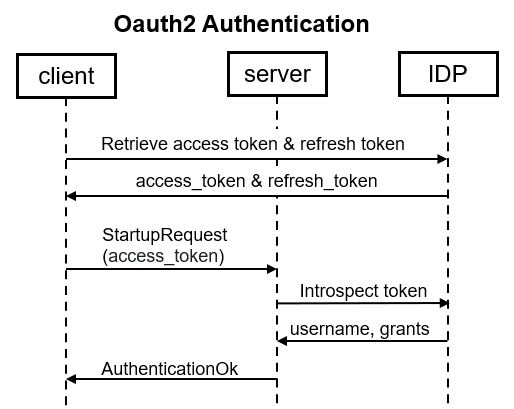 Example message flow of OAuth authentication