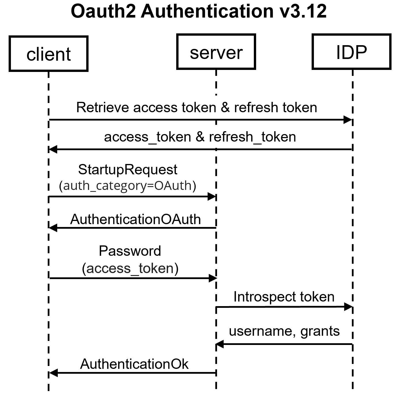 Example message flow of OAuth authentication (Protocol 3.12)