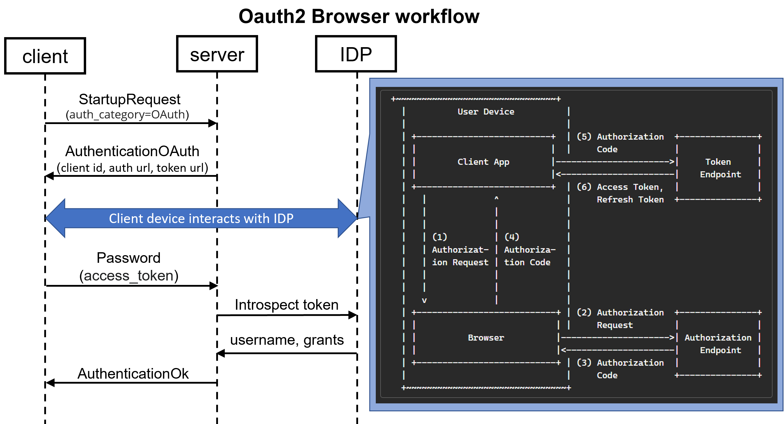 Example message flow of OAuth browser workflow