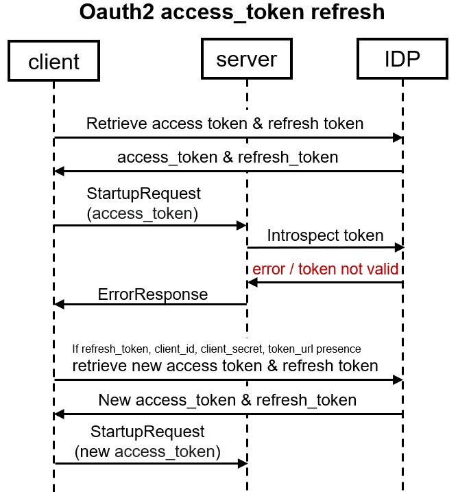 Example message flow of OAuth access token refresh