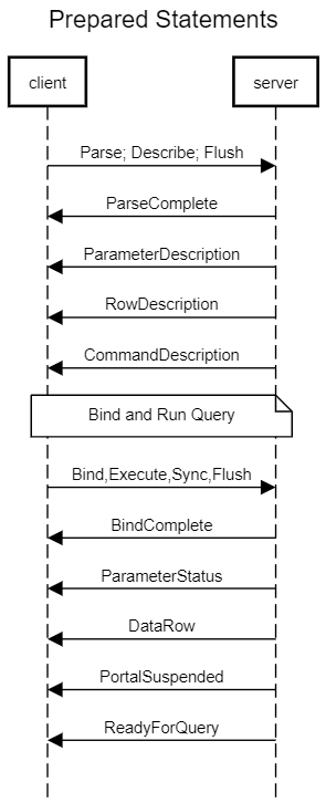 Example message flow of extended query (Close message is not included)