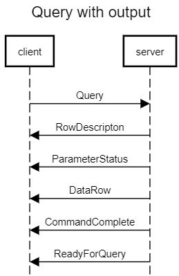 Example message flow of simple query with data rows returned